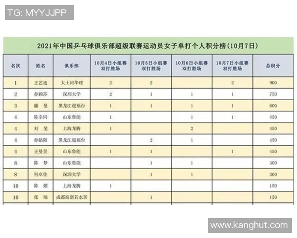 成都乒乓球队在选拔赛积分榜上以60分稳居第一名展现强大实力 成都乒乓球队在选拔赛积分榜上以60分稳居第一名展现强大实力